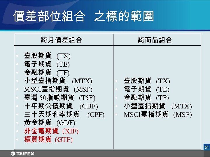 價差部位組合 之標的範圍 跨月價差組合 • • • 臺股期貨 (TX) 電子期貨 (TE) 金融期貨 (TF) 小型臺指期貨 (MTX)