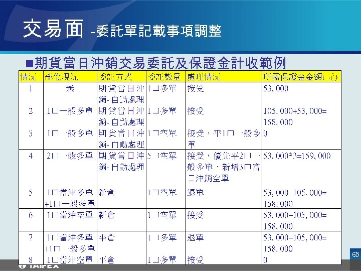 交易面 -委託單記載事項調整 n期貨當日沖銷交易委託及保證金計收範例 65 