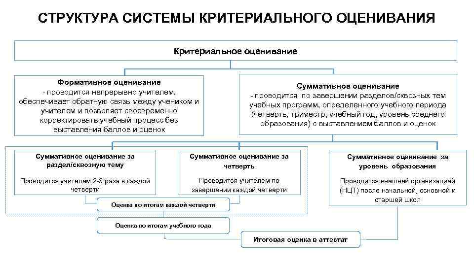 СТРУКТУРА СИСТЕМЫ КРИТЕРИАЛЬНОГО ОЦЕНИВАНИЯ Критериальное оценивание Формативное оценивание - проводится непрерывно учителем, обеспечивает обратную