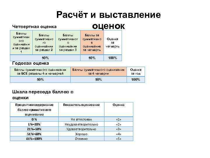 Какие оценки выставляются. Выставление Четвертных оценок. Формула расчета оценки. Нормы выставления Четвертных оценок. Четвертные оценки по баллам.