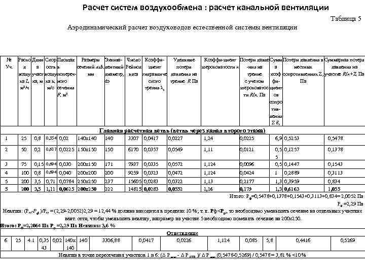 Расчет систем воздухообмена : расчет канальной вентиляции Таблица 5 Аэродинамический расчет воздуховодов естественной системы