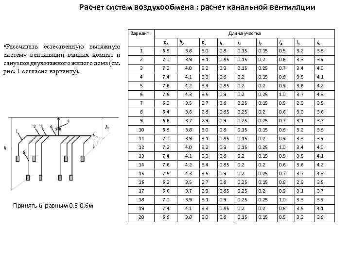 Расчет систем воздухообмена : расчет канальной вентиляции Вариант • Рассчитать естественную вытяжную систему вентиляции