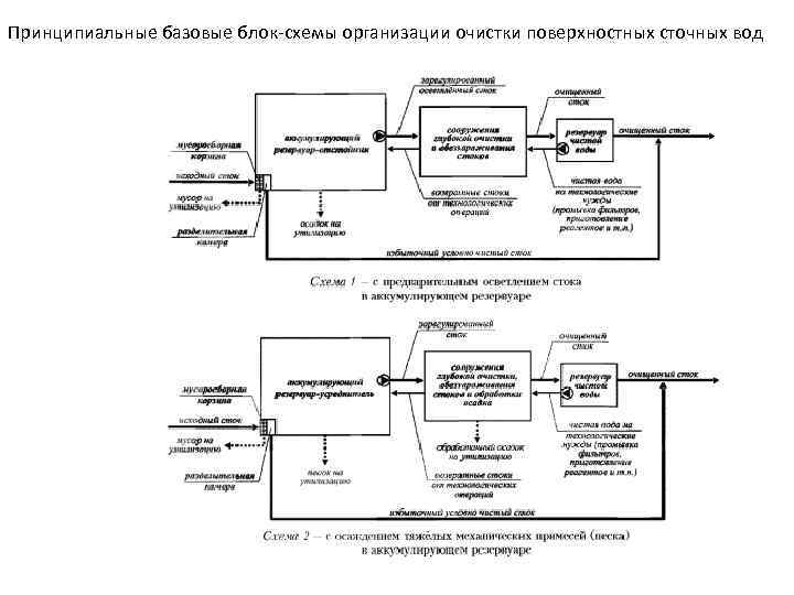 Принципиальные базовые блок-схемы организации очистки поверхностных сточных вод 