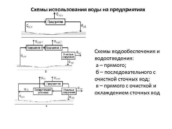 Схемы использования воды на предприятиях Схемы водообеспечения и водоотведения: а – прямого; б –