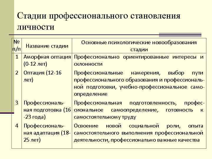 Этапы становления профессионала