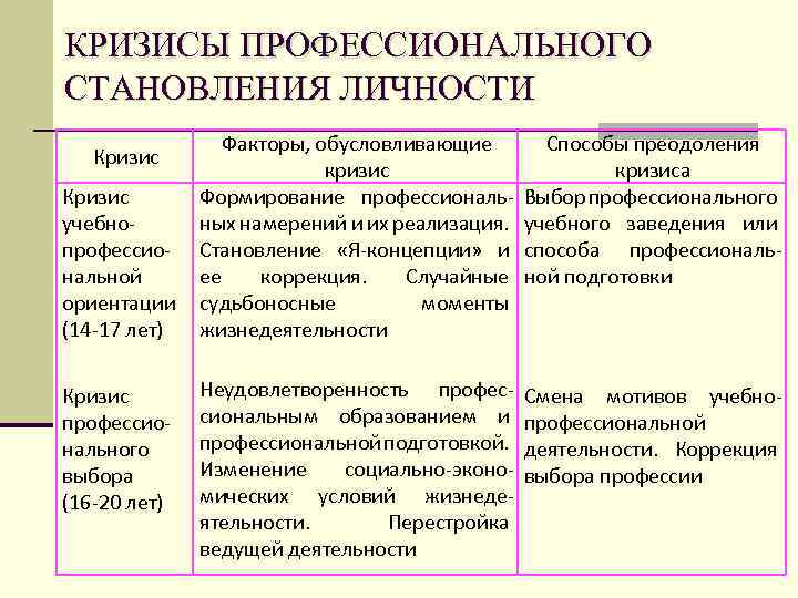 Презентация на тему кризисы профессионального становления личности