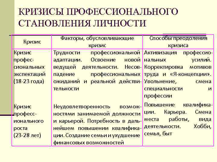 Профессиональные кризисы. Фазы кризисов профессионального развития. Кризисы профессионального развития Зеер. Кризисы профессионального становления личности таблица. Основные факторы кризисов профессионального становления.