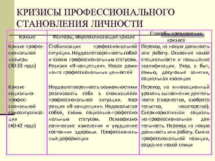 Период профессиональной деятельности. Э Ф Зеер кризисы профессионального развития. Стадии профессиональных кризисов. Факторы кризисов профессионального становления. Кризисы профессионального становления личности таблица.