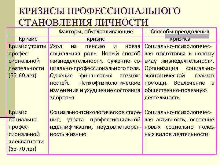 КРИЗИСЫ ПРОФЕССИОНАЛЬНОГО СТАНОВЛЕНИЯ ЛИЧНОСТИ Факторы, обусловливающие Кризис кризис Кризис утраты Уход на пенсию и