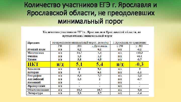 Количество участников ЕГЭ г. Ярославля и Ярославской области, не преодолевших минимальный порог 