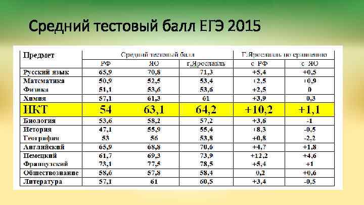 Средний тестовый балл ЕГЭ 2015 