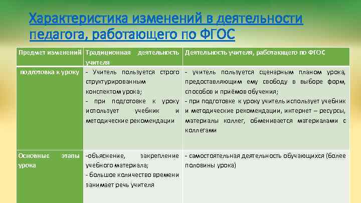 Характеристика изменений в деятельности педагога, работающего по ФГОС Предмет изменений Традиционная деятельность учителя подготовка