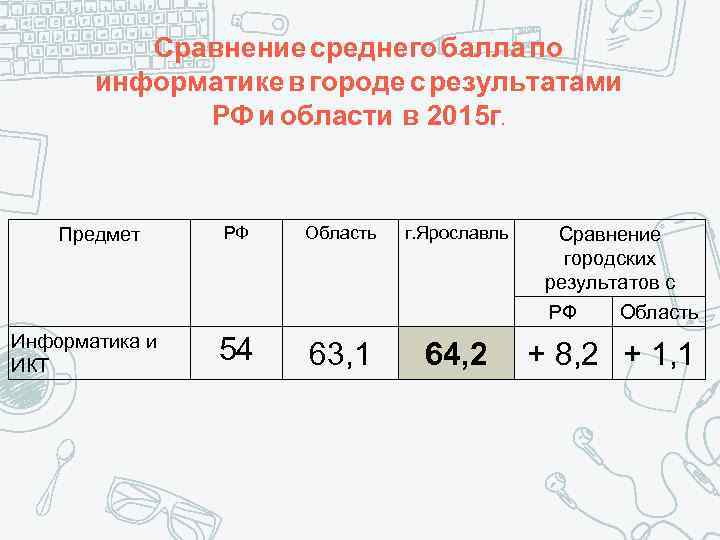 Сравнение среднего балла по информатике в городе с результатами РФ и области в 2015