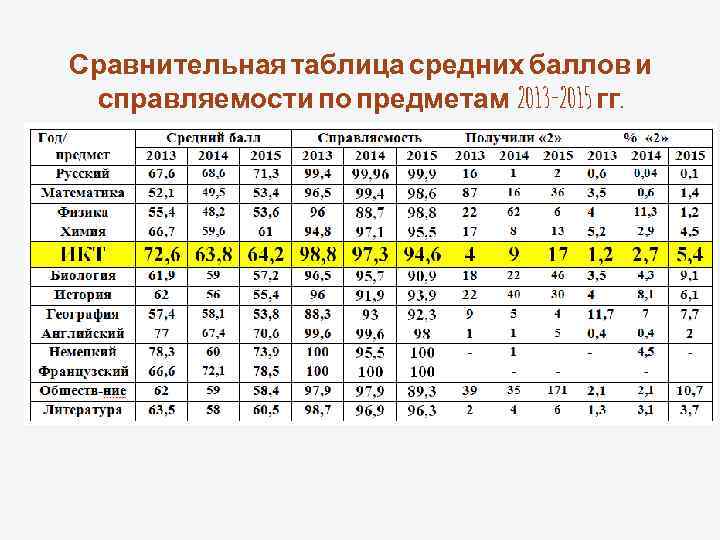 Сравнительная таблица средних баллов и справляемости по предметам 2013 -2015 гг. 