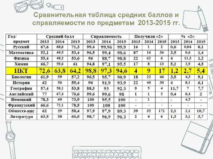 Сравнительная таблица средних баллов и справляемости по предметам 2013 -2015 гг. 