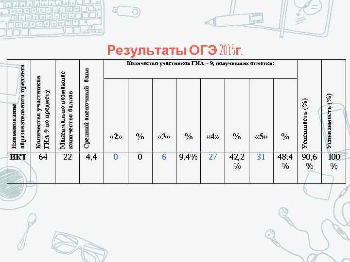 Количество участников ГИА-9 по предмету Максимально возможное количество баллов ИКТ 64 22 Средний оценочный