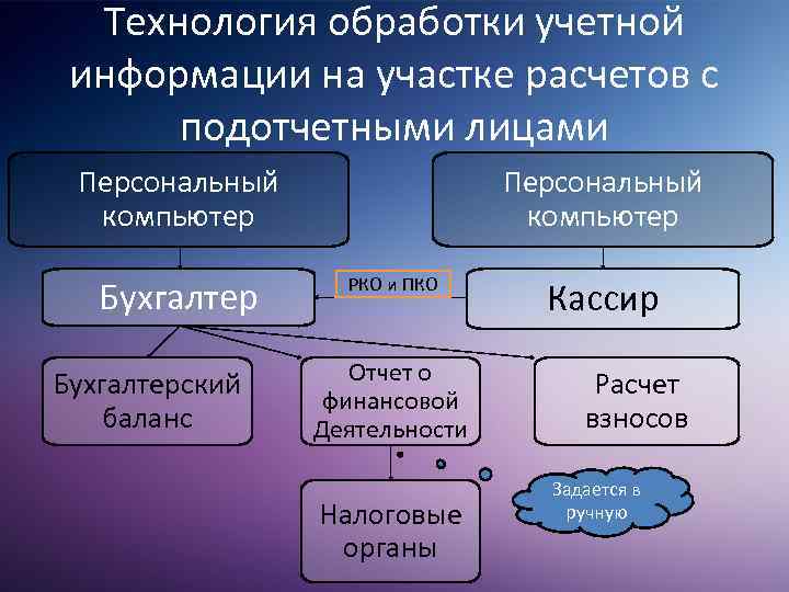 Технология обработки учетной информации на участке расчетов с подотчетными лицами Персональный компьютер Бухгалтерский баланс