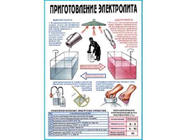 Приготовление электролита 