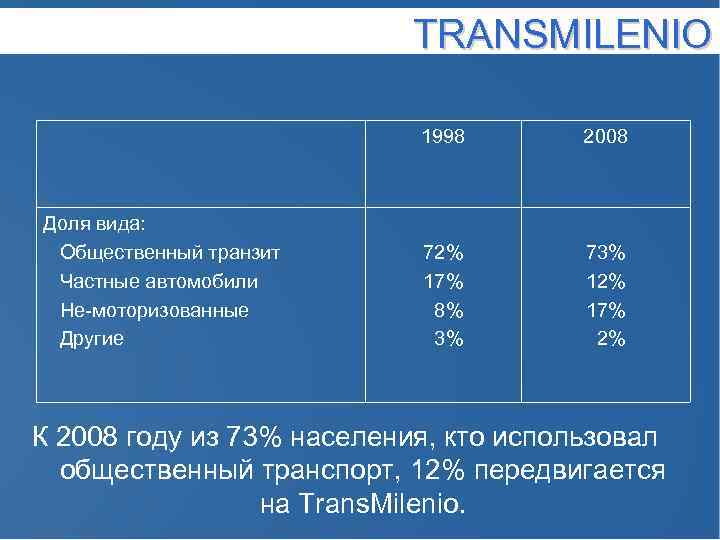 TRANSMILENIO 1998 Доля вида: Общественный транзит Частные автомобили Не-моторизованные Другие 2008 72% 17% 8%