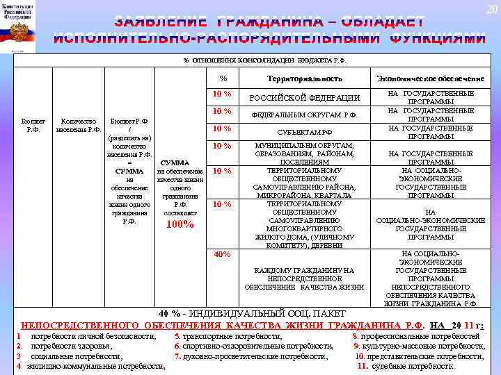 20 % ОТНОШЕНИЯ КОНСОЛИДАЦИИ БЮДЖЕТА Р. Ф. % Территориальность Экономическое обеспечение 10 % РОССИЙСКОЙ