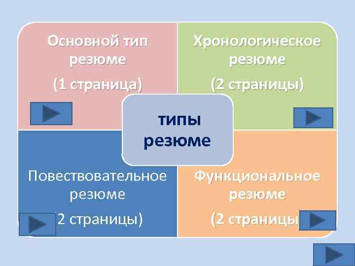 Основной тип резюме (1 страница) Хронологическое резюме (2 страницы) типы резюме Повествовательное резюме (2