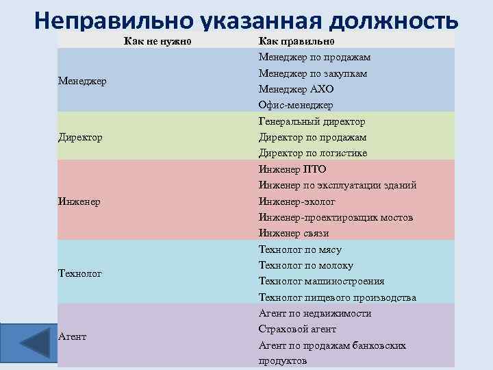 Неправильно указанная должность Как не нужно Менеджер Директор Инженер Технолог Агент Как правильно Менеджер