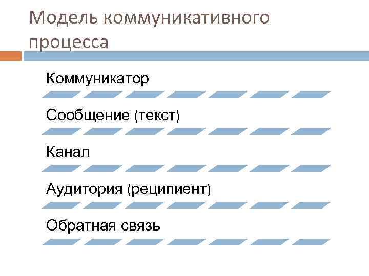 Модель коммуникативного процесса Коммуникатор Сообщение (текст) Канал Аудитория (реципиент) Обратная связь 