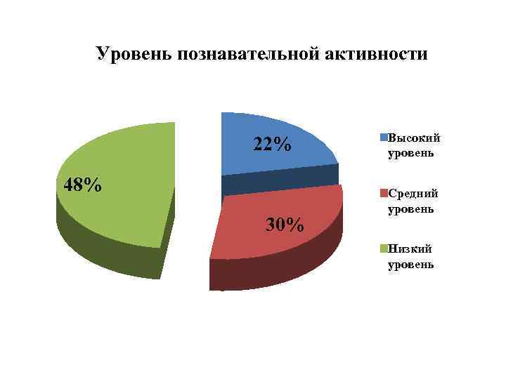 Уровень познавательной активности 22% 48% 30% Высокий уровень Средний уровень Низкий уровень 