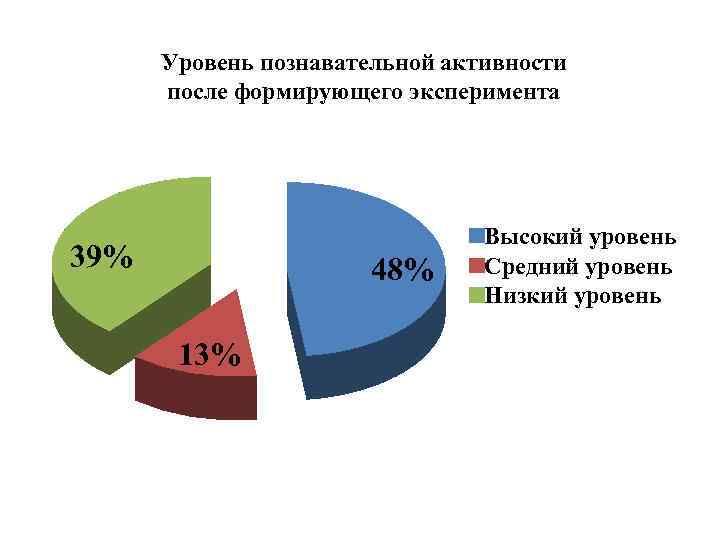 Уровень познавательной активности после формирующего эксперимента 39% 48% 13% Высокий уровень Средний уровень Низкий