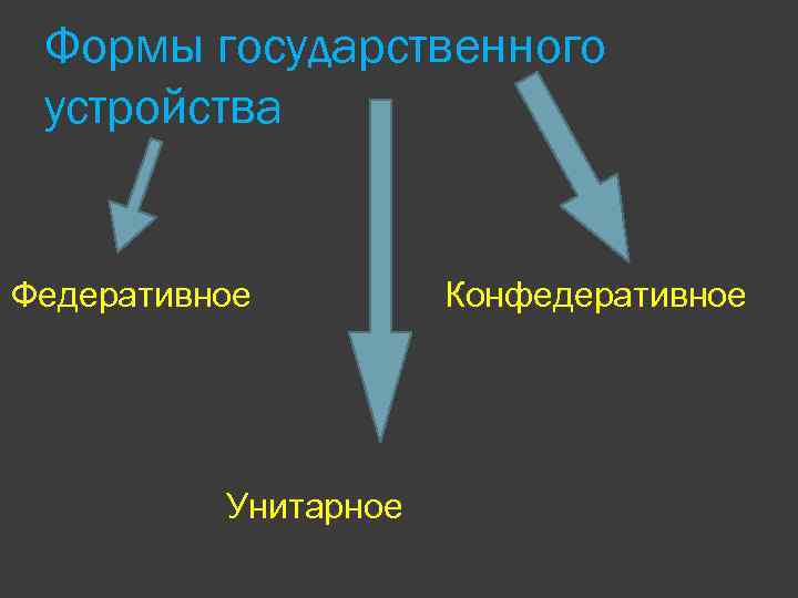 Формы государственного устройства Федеративное Унитарное Конфедеративное 