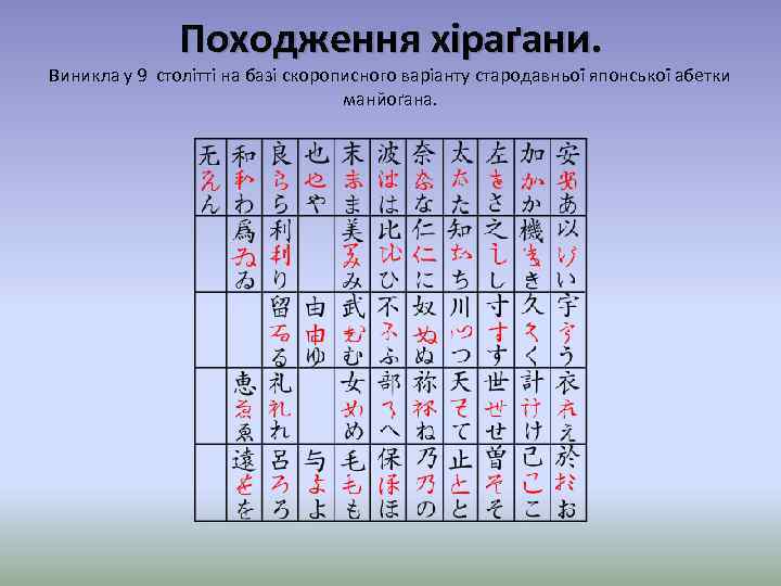 Походження хіраґани. Виникла у 9 столітті на базі скорописного варіанту стародавньої японської абетки манйоґана.