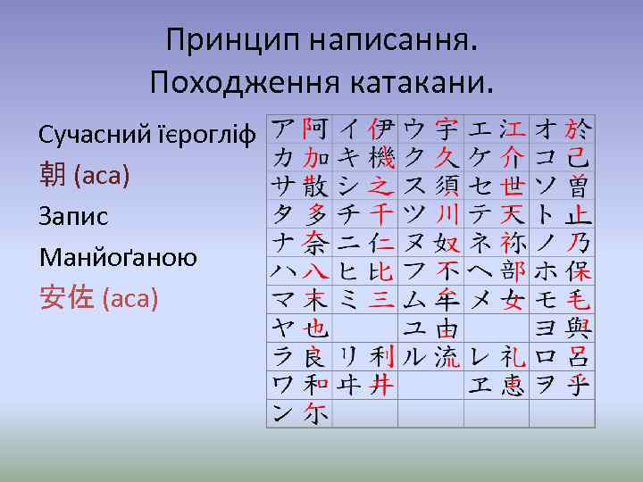Принцип написання. Походження катакани. Сучасний їєрогліф 朝 (аса) Запис Манйоґаною 安佐 (аса) 