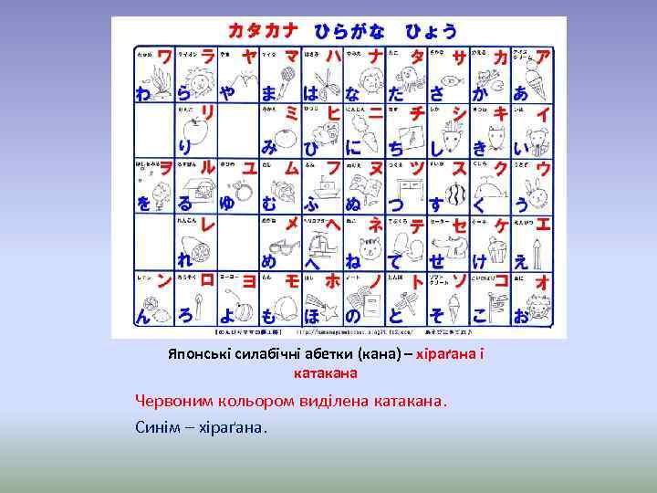 Японські силабічні абетки (кана) – хіраґана і катакана Червоним кольором виділена катакана. Синім –