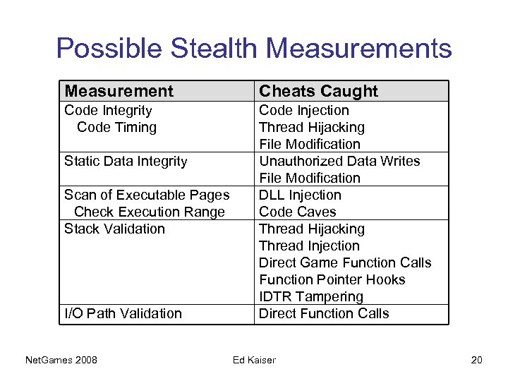 Possible Stealth Measurements Measurement Cheats Caught Code Integrity Code Timing Code Injection Thread Hijacking