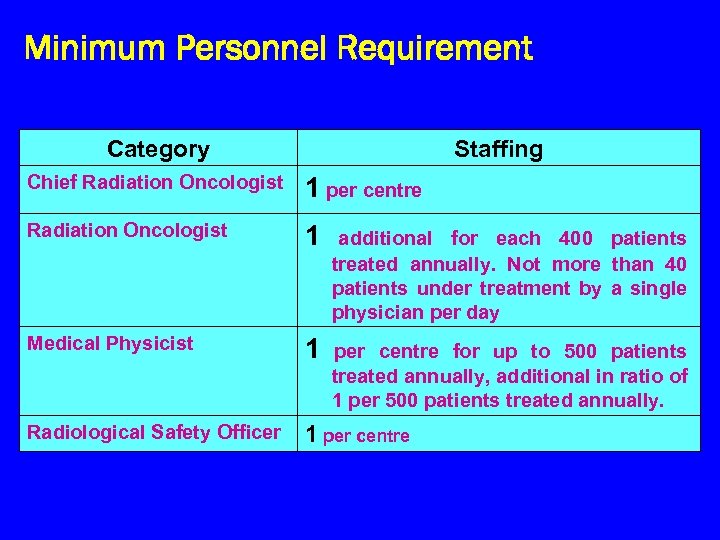 Minimum Personnel Requirement Category Staffing Chief Radiation Oncologist 1 per centre Radiation Oncologist 1