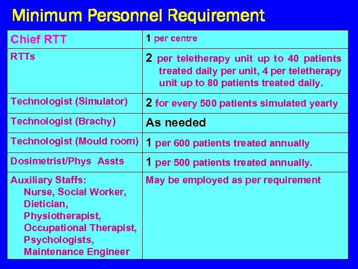 Minimum Personnel Requirement Chief RTT 1 per centre RTTs 2 per teletherapy unit up