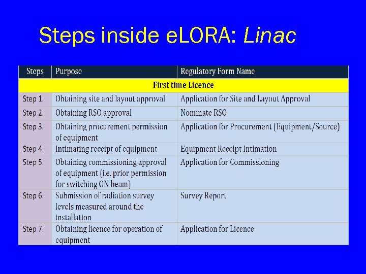 Steps inside e. LORA: Linac 