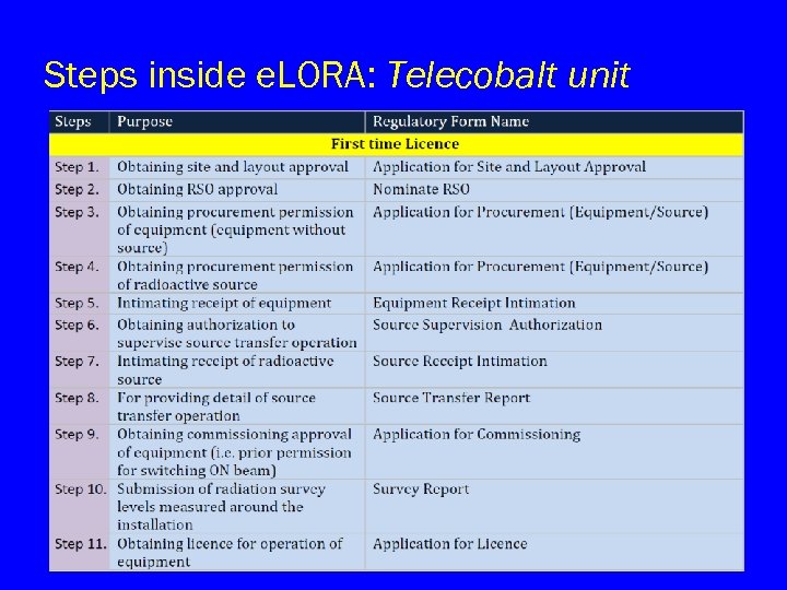 Steps inside e. LORA: Telecobalt unit 