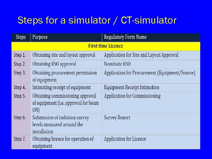 Steps for a simulator / CT-simulator 