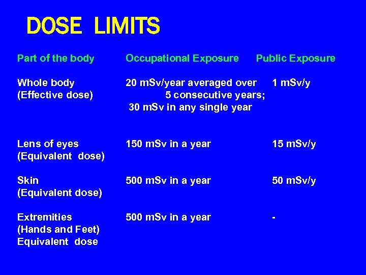 DOSE LIMITS Part of the body Occupational Exposure Public Exposure Whole body (Effective dose)