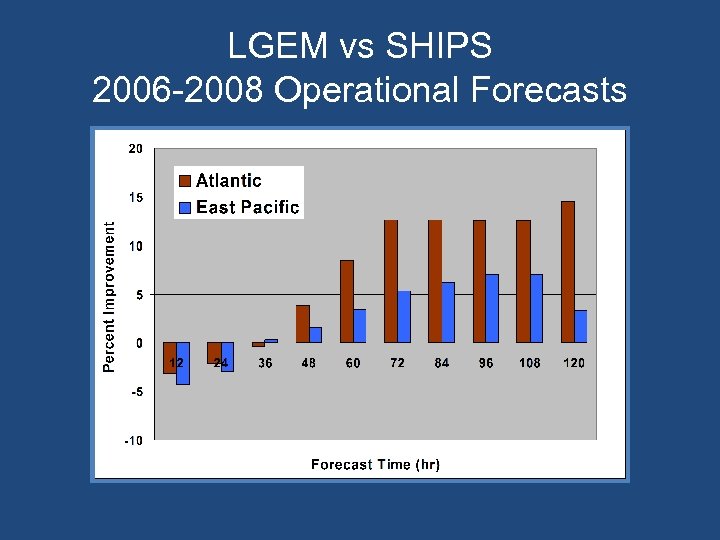 LGEM vs SHIPS 2006 -2008 Operational Forecasts 