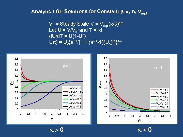 Analytic LGE Solutions for Constant , , n, Vmpi Vs = Steady State V