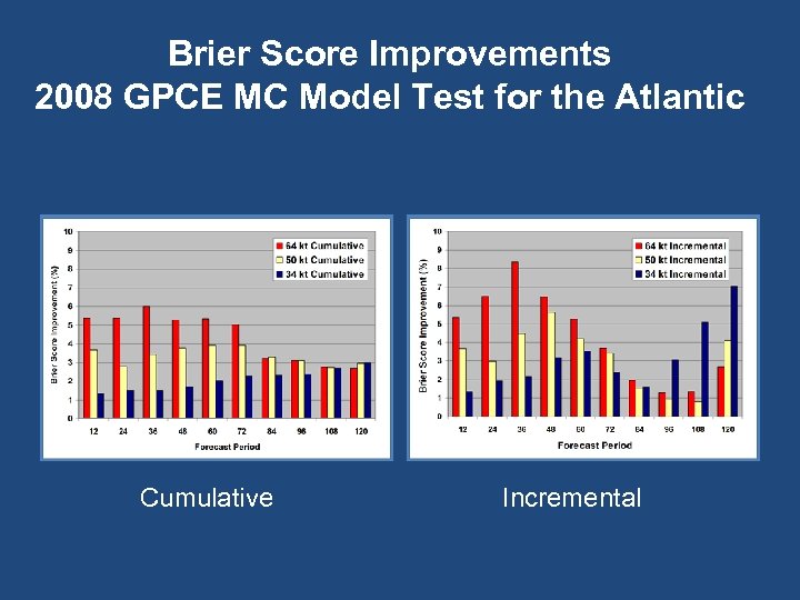 Brier Score Improvements 2008 GPCE MC Model Test for the Atlantic Cumulative Incremental 