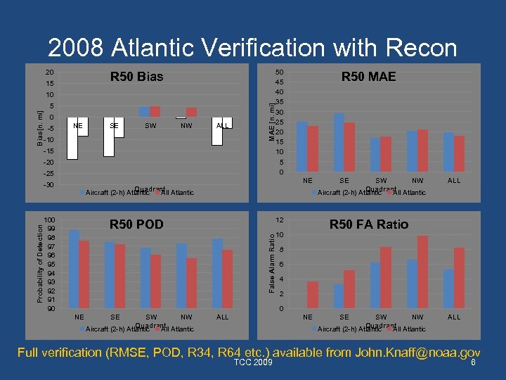 2008 Atlantic Verification with Recon 20 R 50 Bias 15 Bias[n. mi] 5 0