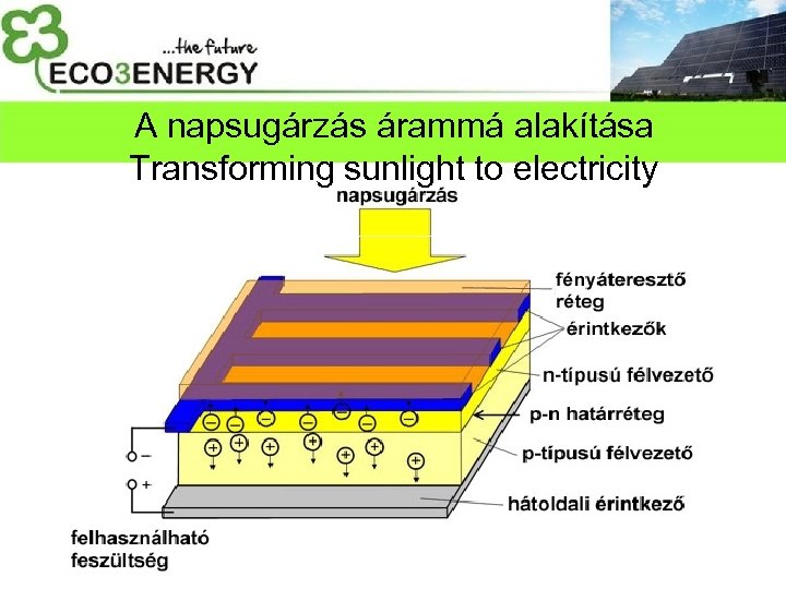 A napsugárzás árammá alakítása Transforming sunlight to electricity 