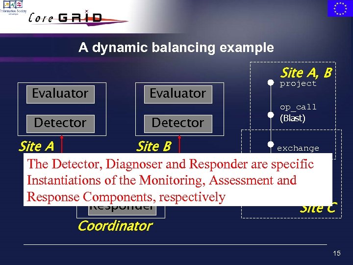 A dynamic balancing example Site A, B Evaluator Detector project op_call (Blast) exchange Site