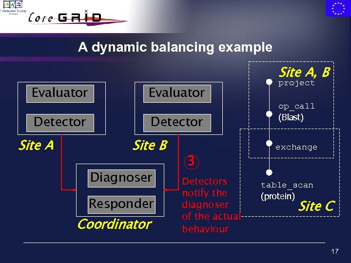A dynamic balancing example Site A, B Evaluator Detector Site A Site B Diagnoser
