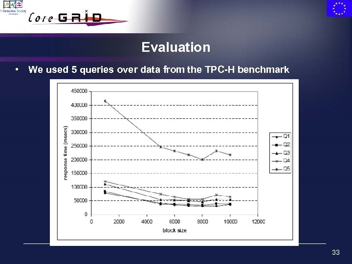 Evaluation • We used 5 queries over data from the TPC-H benchmark 33 