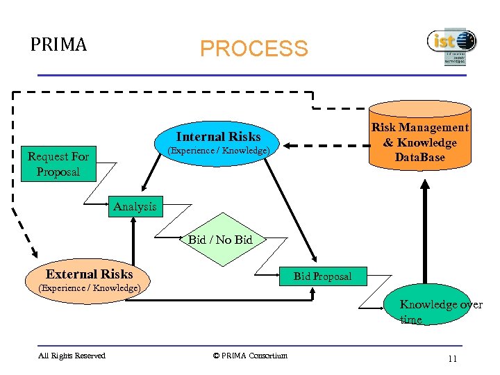 PRIMA PROCESS Risk Management & Knowledge Data. Base Internal Risks (Experience / Knowledge) Request