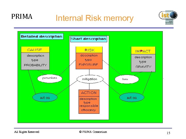 PRIMA Internal Risk memory act on All Rights Reserved act on © PRIMA Consortium